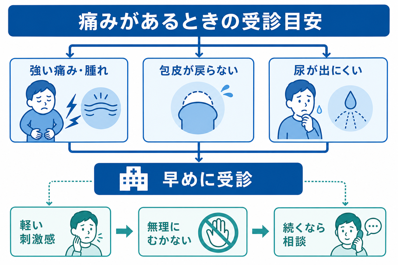 包茎の痛みで早めの受診を考える症状と、無理にむかず相談する目安を示した図解
