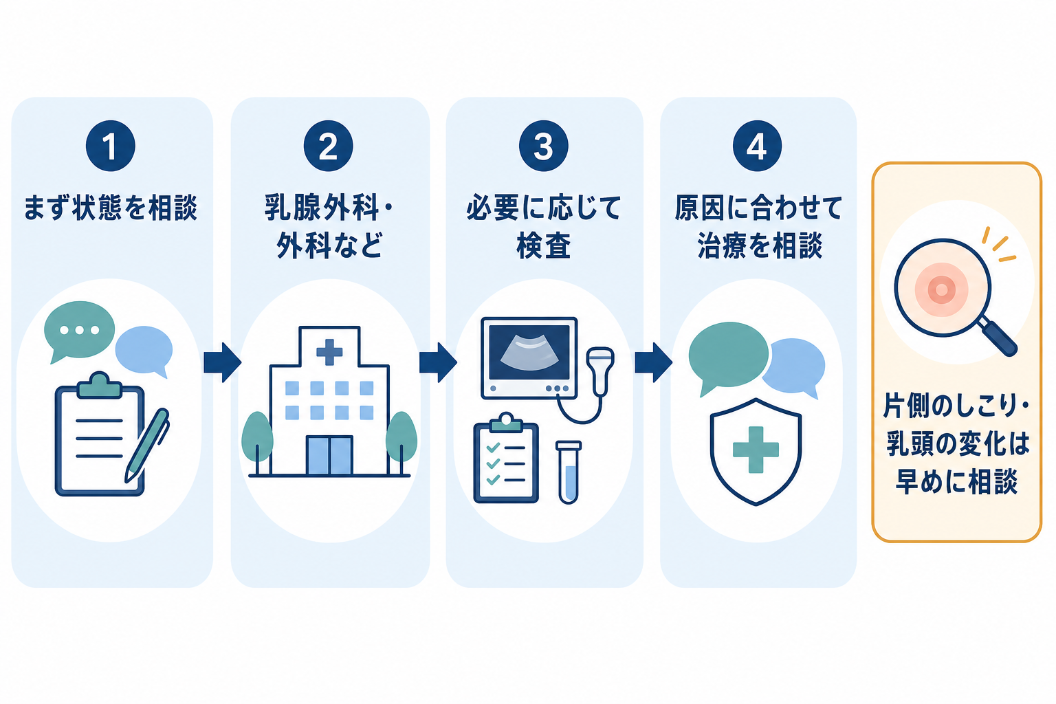 男性の胸のふくらみについて、相談から検査、治療相談までの受診の流れを示す図
