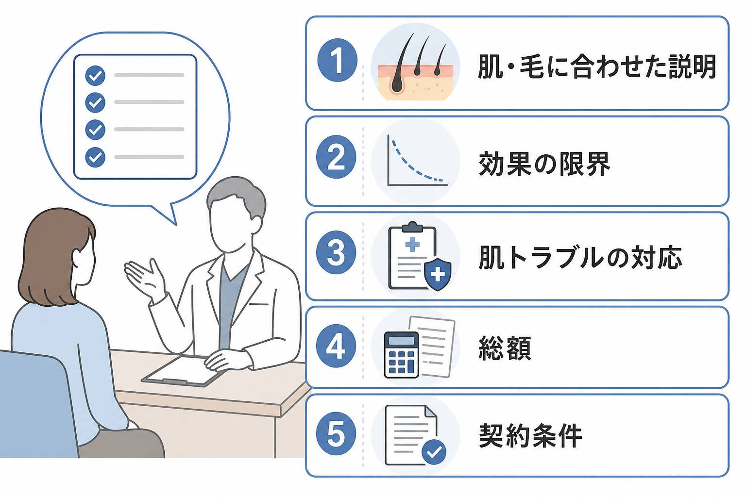 医療脱毛クリニックを比べるときに確認したい5項目を示すチェックリスト図