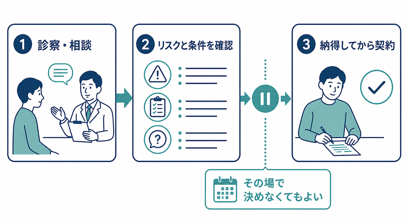 医療脱毛の診察・リスク確認・納得後の契約までの流れを示す図
