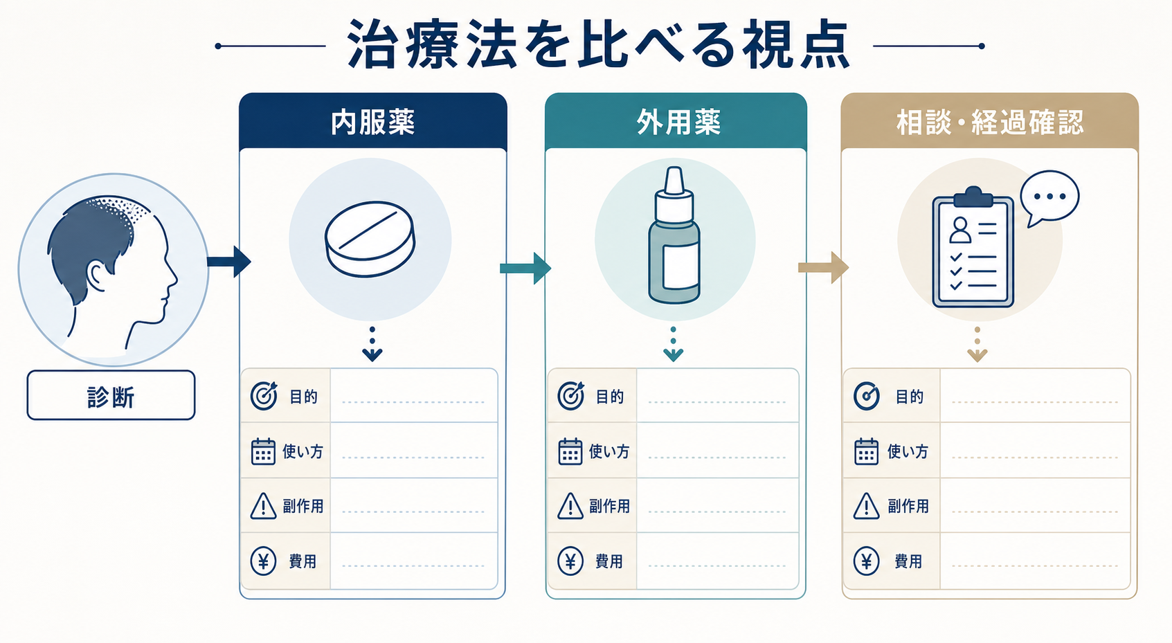 AGAの診断後に内服薬、外用薬、相談・経過確認を目的や副作用、費用で比べる視点を示した図