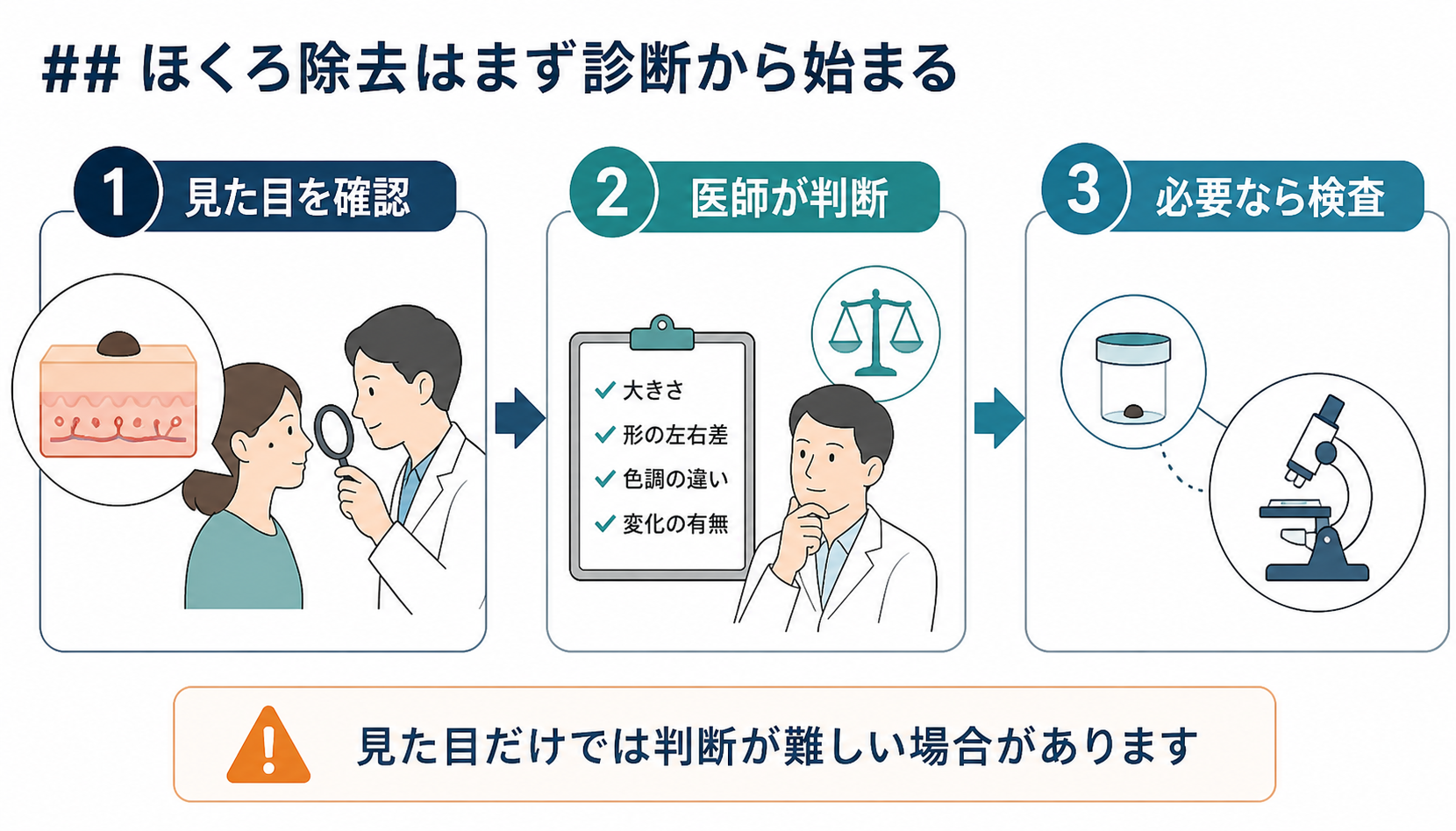 ほくろ除去は見た目の確認、医師の判断、必要に応じた検査の順に進む流れを示した図