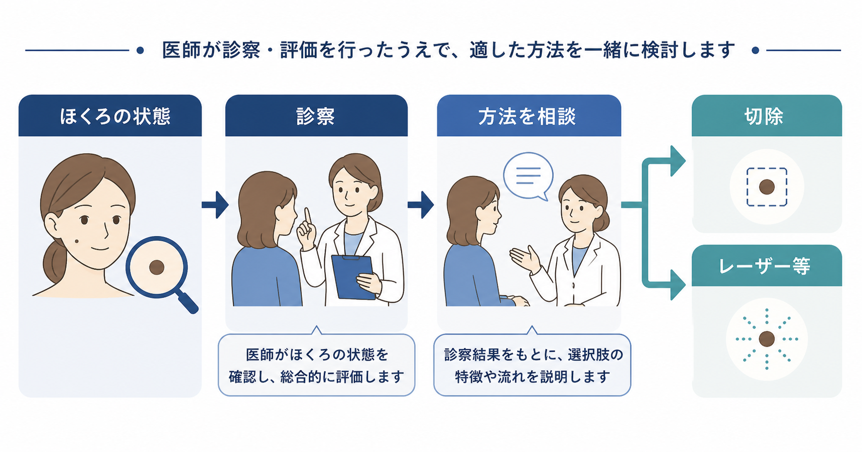 ほくろの状態を診察したうえで、切除やレーザー等の方法を相談する判断の流れを示した図