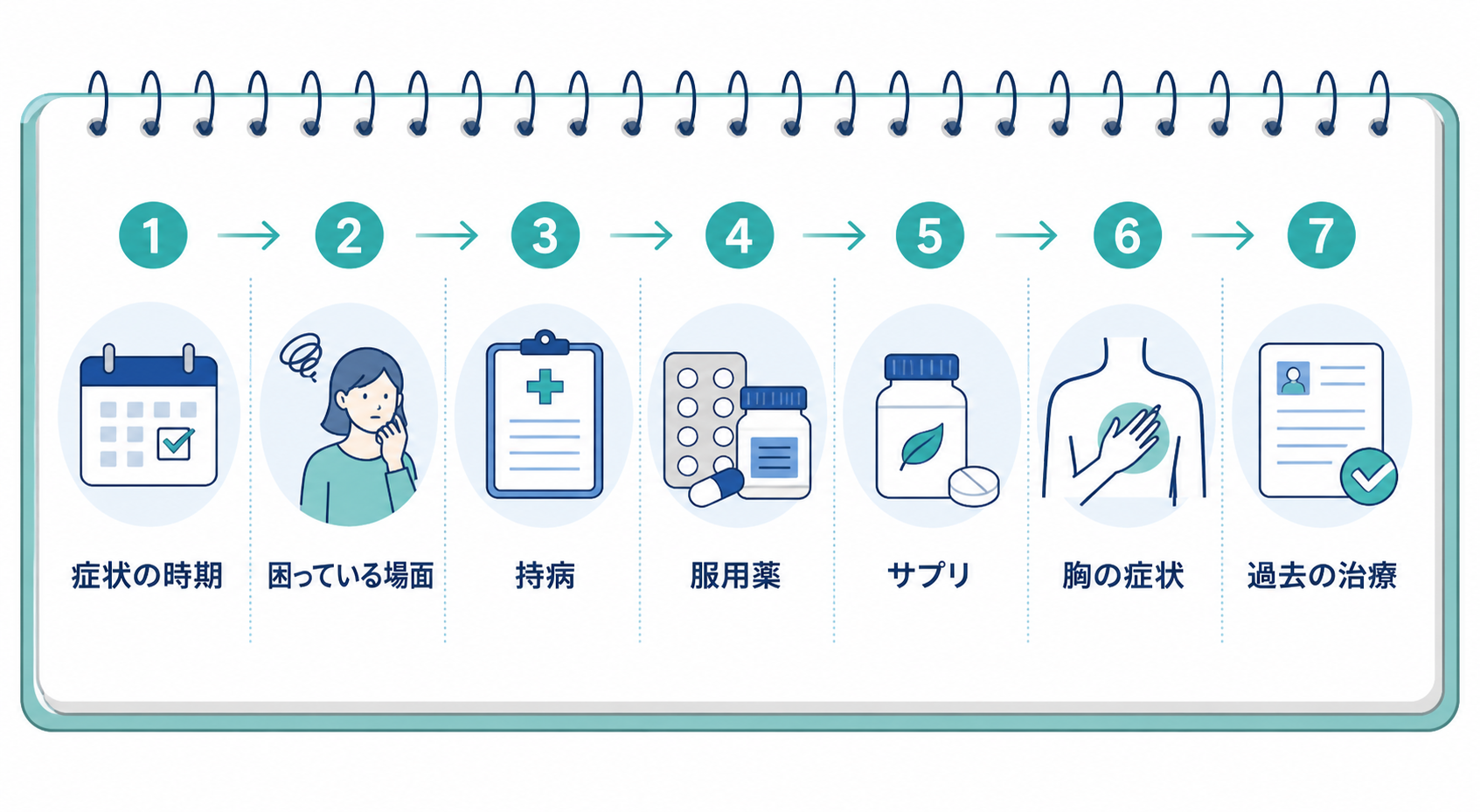 EDの受診前に整理しておきたい症状、持病、服用薬など７項目を示したチェックリスト