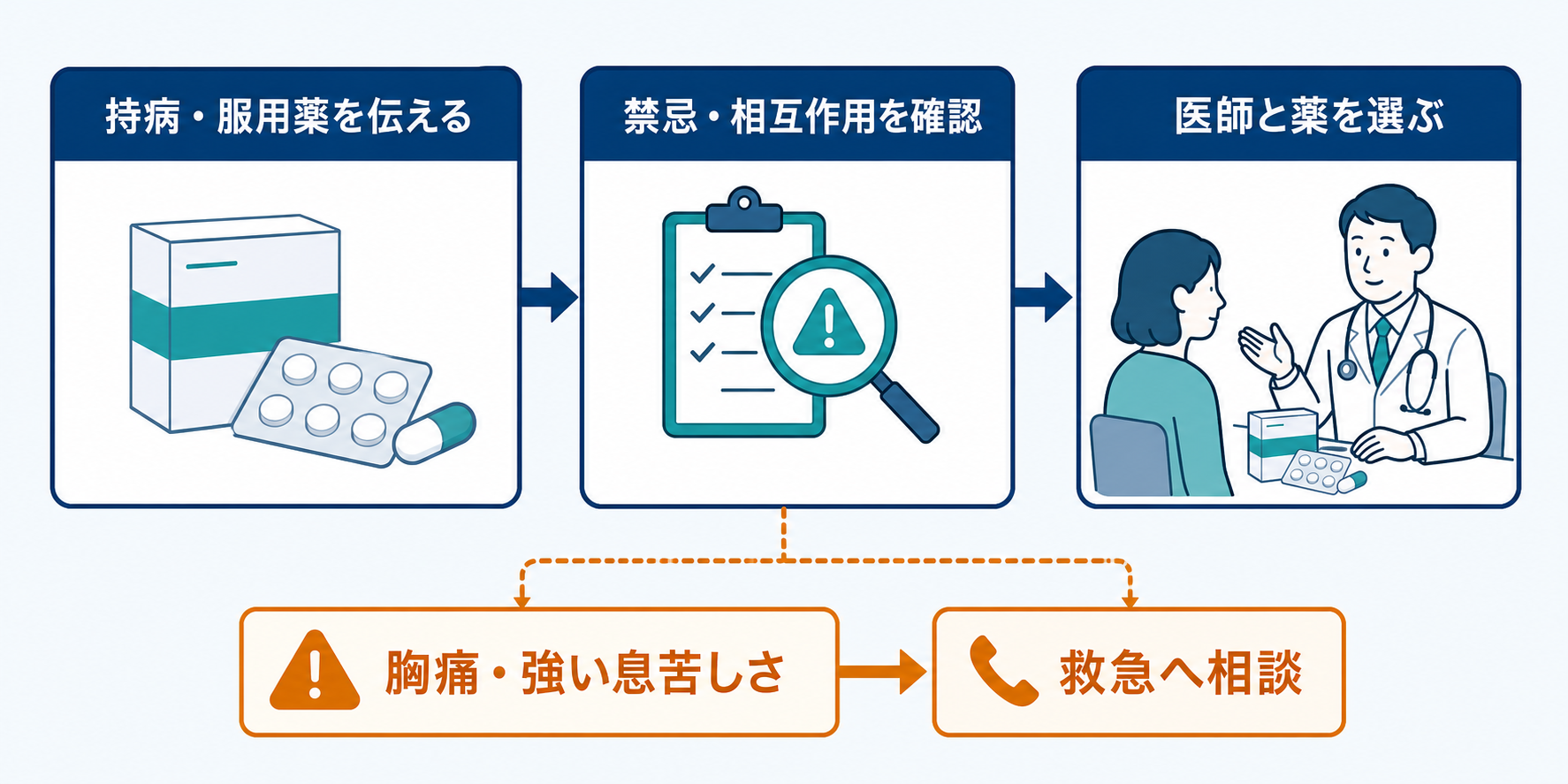 ED治療薬について持病と服用薬を伝え、禁忌や相互作用を確認してから医師と選ぶ流れと、胸痛時に救急へ相談する分岐