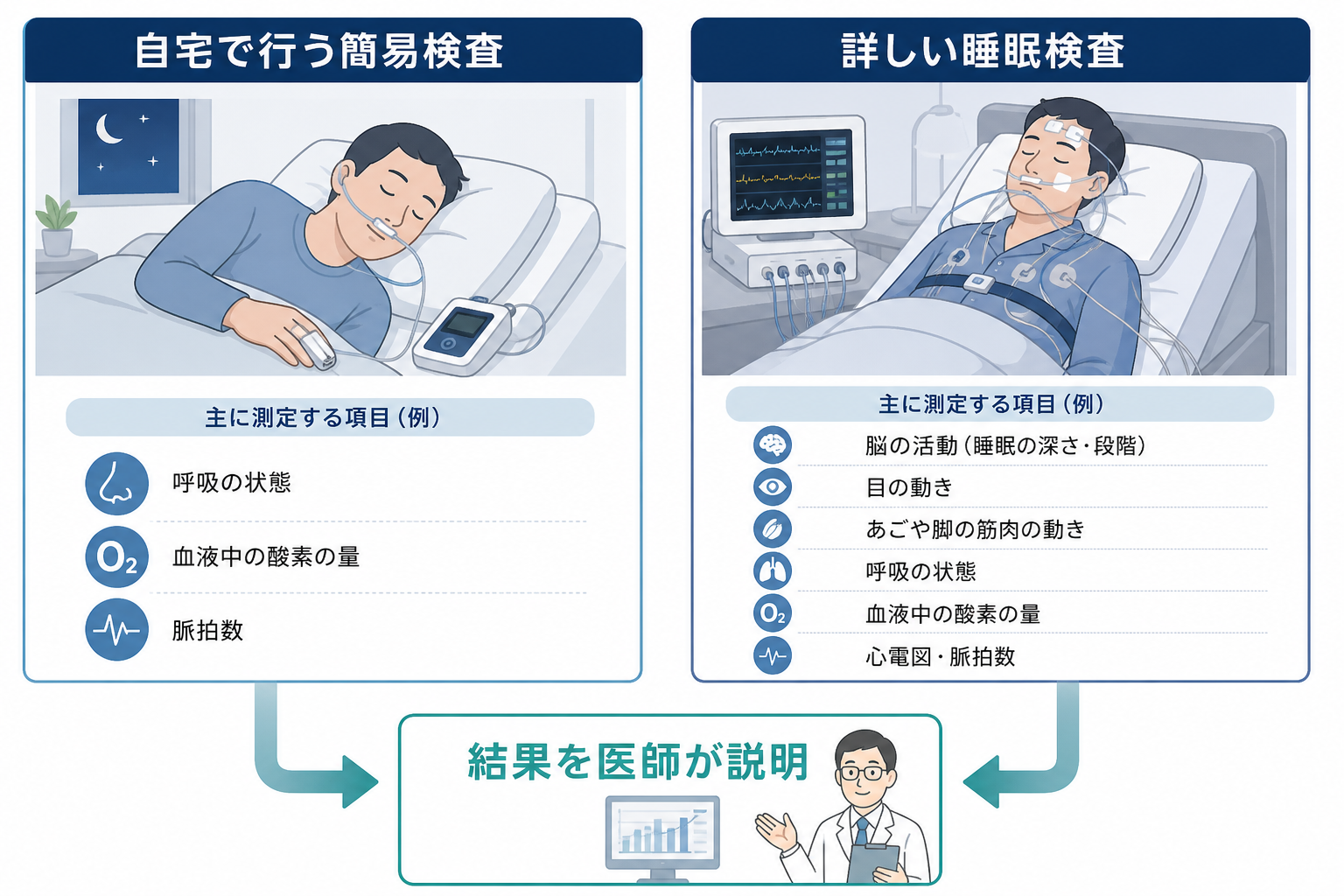 自宅で行う簡易検査と詳しい睡眠検査で測る内容の違い