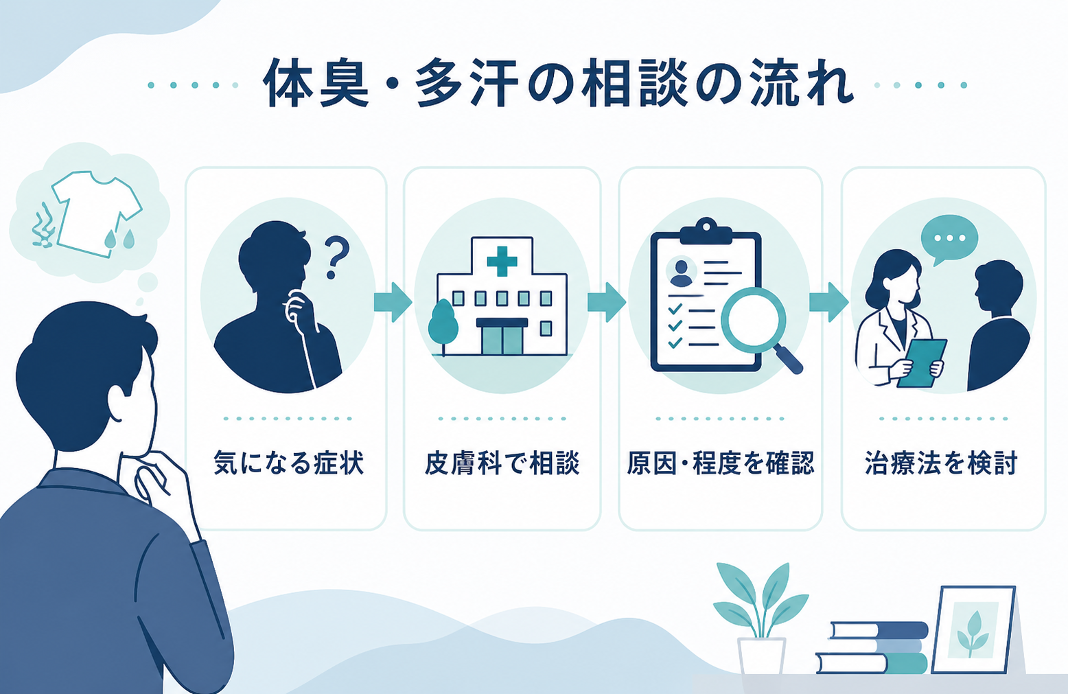 外用薬・ボツリヌス毒素注射・手術・保険診療を比較し、適応や費用を医師に確認するポイントを示した図