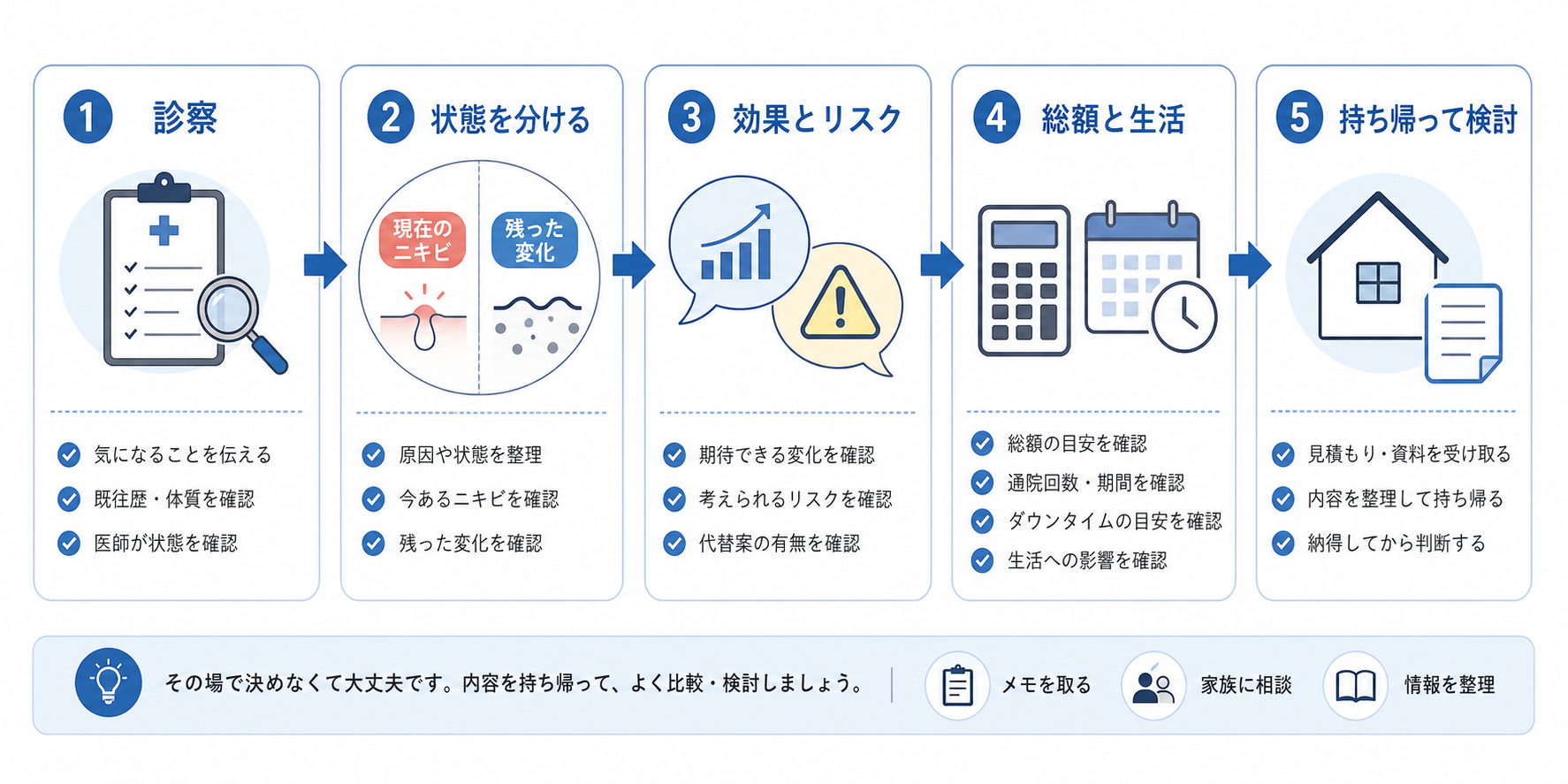 診察から状態の整理、効果とリスク、総額と生活、持ち帰り検討までの相談手順を示す図