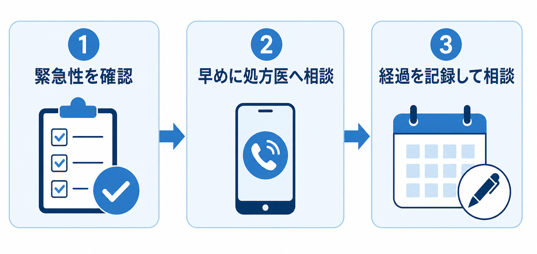 体調の変化を確認し、早めに処方医へ相談し、経過を記録する流れを示した図